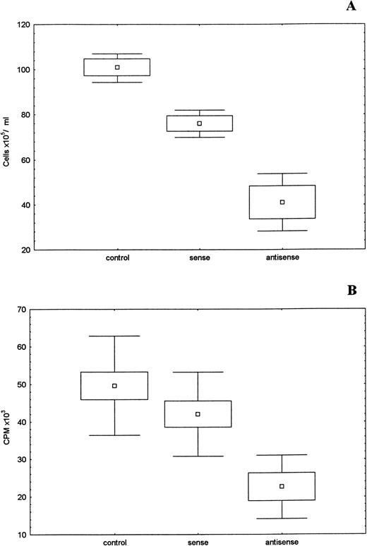 Fig. 11. Cell growth inhibition by c-kit antisense oligonucleotides. Untreated and treated 6647 cells (sense or antisense oligos 2 μmol/L) incubated 7 days at 37°C 5% CO2. (A) Absolute number of cells, mean of three different experiments. (□), mean; (□), SD; (⊥) SEM. (B) 6647 oligos-treated cells were incubated in triplicate for 6 hours with 4 μCi/mL of3H-thymidine. (□), mean; (□), SD; (⊥), SEM. The differences between treated and untreated cells showed a statistical significance (P < .001).