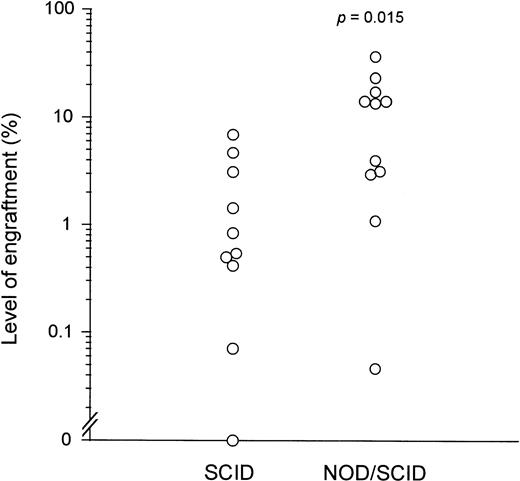 Fig. 5. Comparison of engraftment of chronic phase CML cells in NOD/SCID versus SCID mice. Each (○) represents the mean level of human cell engraftment obtained after transplantation of PB or BM cells from individual patients with chronic phase CML into groups of NOD/SCID or SCID mice, as indicated on the horizontal axis. Engraftment in NOD/SCID mice was significantly higher than in SCID mice (P = .015). The raw data for the SCID mice can be found in the report of Sirard et al.18