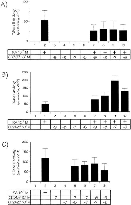 Fig. 5. Effects of RAR and RXR-receptor–selective retinoids or both on TGase II activity in RPMI 8226 cells. Cells were treated for 48 hours with 10−7 mol/L atRA, varying doses of CD367 (A), CD2425 (B), and their combination (C), in defined medium for 7 hours, and then in 3% FCS-supplemented medium.