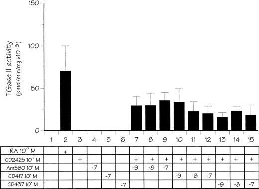 Fig. 6. Effect of RARα-, β-, and γ-receptor–selective retinoids in combination with a RXR-receptor–selective retinoid on TGase II activity in RPMI 8226 cells. Cells were treated for 48 hours with either 10−7 mol/L atRA or 10−7mol/L CD2425 (RXR selective) and various doses of Am580 (RARα selective), CD417 (RARβ selective), or CD437 (RARγ selective) in defined medium for 7 hours, and then in 3% FCS-supplemented medium.