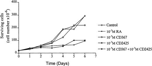 Fig. 9. RPMI 8226 cells growth in the presence of various natural and synthetic retinoids. Cell proliferation was evaluated by direct counting (Trypan blue assay).