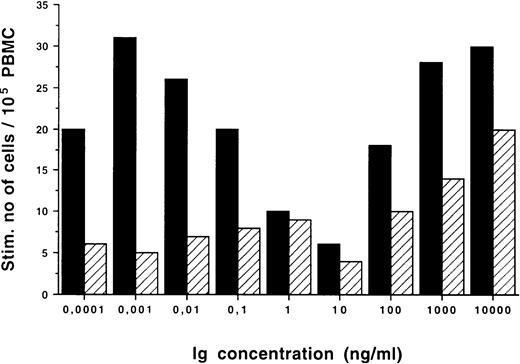 Fig. 1. Dose-response relationship of IFN-γ–secreting cells/105 PBMC after incubation with F(ab′)2fragments of autologous (▪) and isotypic control (□) monoclonal IgG.