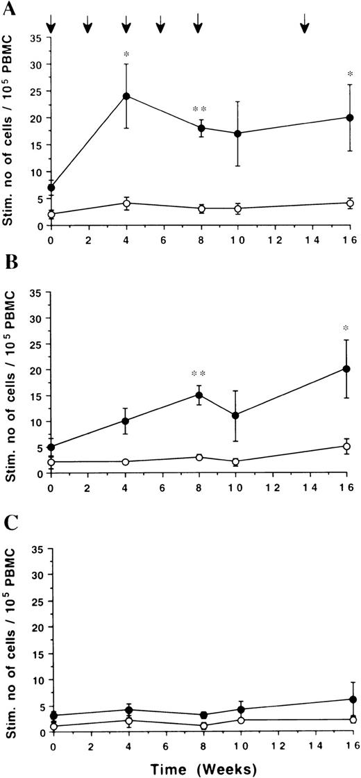 Fig. 3. Time kinetics of cytokine-secreting cells/105PBMC. PBMC were stimulated in vitro with F(ab′)2fragments of the autologous (•) or isotypic control (○) monoclonal IgG (10 pg/mL). Number of cells secreting IFN-γ. (A), IL-2 (B), and IL-4 (C) was assessed by ELISPOT. Mean ± SEM (n = 5) for each time point are shown. The numbers of IFN-γ– and IL-2–secreting cells induced by the autologous monoclonal IgG was statistically significantly higher compared with week 0 at different points (*P < .05, **P < .01). At all points of time the numbers of IFN-γ and IL-2, but not IL-4–secreting cells, induced by the autologous IgG were significantly different compared with the isotypic control monoclonal IgG (P < .05). Arrows indicate immunization times.