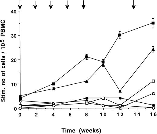 Fig. 4. Time kinetics of cytokine secreting cells/105PBMC in patient no. 2. PBMC were stimulated in vitro with F(ab′)2 fragments of the autologous monoclonal IgG (10 pg/mL). Number of cells secreting IFN-γ (▪), IL-2 (▴), and IL-4 (•) was assessed by ELISPOT. Number of cells secreting IFN-γ (□), IL-2 (▵), and IL-4 (○) induced by control monoclonal IgG. Arrows indicate immunization times.