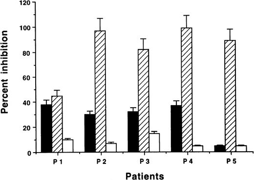 Fig. 5. Inhibition of Id-induced IFN-γ (P1, P2, P4, P5) or IL-2 (P3) cytokine–secreting cells by MHC antibodies (ELISPOT) (mean + SEM). PBMC were stimulated in vitro by F(ab′)2 fragments of the autologous monoclonal IgG (10 pg/mL) in the presence or absence of mouse MoAbs against human MHC class II (▪), MHC class I molecules (▨), or control mouse IgG2b (□) (1 μg/mL). The absolute number of cells/105 PBMC after stimulation with the autologous monoclonal IgG (in the absence of blocking antibodies) for patient nos. 1 through 5 were 18, 30, 22, 16, and 19 cells, respectively. The corresponding numbers obtained with isotypic control IgG were 3, 1, 4, 2, and 3 cells, respectively. Results are expressed as percent inhibition compared with cells incubated without the blocking MoAbs.