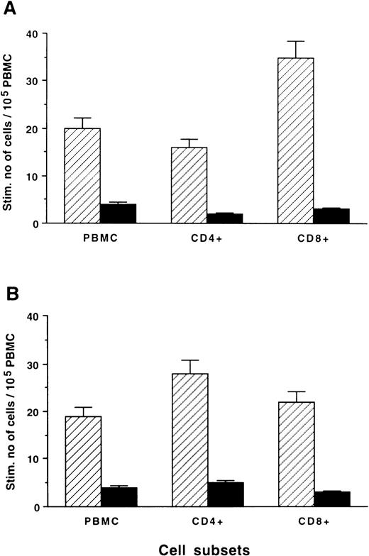 Fig. 6. Stimulated number of Id-induced IFN-γ cytokine–secreting cells/105 cells (ELISPOT) in CD4+ and CD8+ T-cell subpopulations from patients no. 1 (A) and no. 3 (B), enriched from PBMC by magnetic microbeads. CD4+ and CD8+ cells, respectively, were cultured with 5% autologous adherent cells in the presence of F(ab′)2 fragments of the autologous (▨) or isotype-matched allogeneic (▧) monoclonal IgG (10 pg/mL). Standard error of means are shown on top of each column.