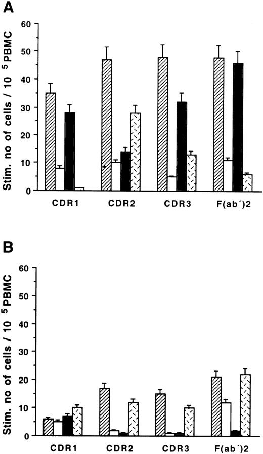 Fig. 7. CDR 1-3 peptide-reactive T-cells (ELISPOT) secreting IL-2 (A) and IL-4 (B). PBMC of patient no. 4 were stimulated in vitro with autologous (▨) or allogeneic (□) peptides 15-20 aa long corresponding to the CDR1, 2, and 3 regions of the heavy chain and by F(ab′)2 fragments of the autologous monoclonal IgG (▨). The autologous Id-induced response was also assayed in presence of mouse MoAbs against human MHC class II (▧) or MHC class I () (1 μg/mL) molecules. Standard error of means are shown on top of each column.