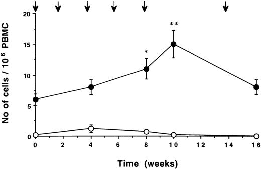 Fig. 8. Anti-idiotypic IgM antibodies. Time kinetics of B cells secreting IgM antibodies binding to F(ab′)2 fragments of the autologous (•) or isotypic control (○) monoclonal IgG were assessed by ELISPOT. Mean ± SEM (n = 5) for each time point are shown. The increase in the numbers of IgM-secreting cells binding to the autologous IgG was statistically significant at week 8 (P < .05) and week 10 (P < .01) compared with baseline. The difference between autologous and isotypic control monoclonal IgG was statistically significant (P < .05) at all points. Arrows indicate immunization times.