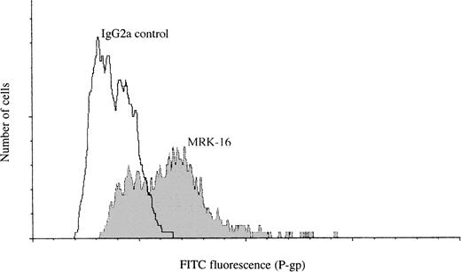 Fig. 3. Immunofluorescent detection of P-gp on the surface of freshly isolated PBMCs from an HTLV-infected subject. Staining of cells with MRK-16 shows the presence of both high and low P-gp–expressing cell populations. A matched isotype IgG2a antibody was used instead of MRK-16 as a control.
