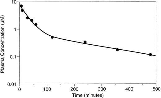 Fig. 4. Plasma concentrations of flavopiridol observed in combined groups receiving 1, 3, and 5 daily IV injections of 5 mg/kg in mice. The experimental data points (•), representing the geometric mean of the assayed plasma concentrations for each time point, and the best-fit curve generated by nonlinear regression analysis, are shown.