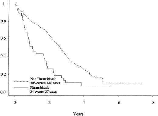 Fig. 2. EFS differences for patients with PB morphology (—) and non-PB morphology (---) are depicted. Note the greater number of events (relapse and progression) in the PB group, particularly in the first year. Median EFS of patients with PB morphology and non-PB morphology was 1.1 versus 2.7 years (P < .0001).