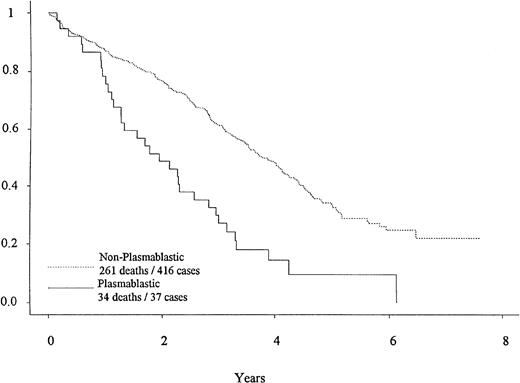 Fig. 3. OS differences for patients with PB morphology (—) and non-PB morphology (---) are depicted. Note the greater number of deaths in the PB group, particularly in the first 2 years. Median survival of patients with PB morphology and non-PB morphology was 1.9 versus 3.7 years (P < .0001).