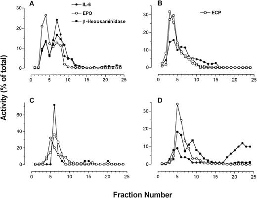 Fig. 3. Four individual fractionations of human eosinophils in which IL-6 immunoreactivity is compared with β-hexosaminidase and EPO activities along with ECP immunoreactivity (using EG2 MoAb in dot blot). (A to C) IL-6 measured by ELISA; (D) IL-6 measured by dot-blot analysis.