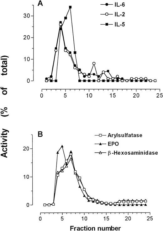 Fig. 4. IL-2, IL-5, and IL-6 immunoreactivities in subcellular fractions of eosinophils shown in comparison with arylsulfatase B, β-hexosaminidase, and EPO activities. (A) IL-2, IL-5, and IL-6 measured by ELISA; (B) marker enzyme assays for secretory granules.
