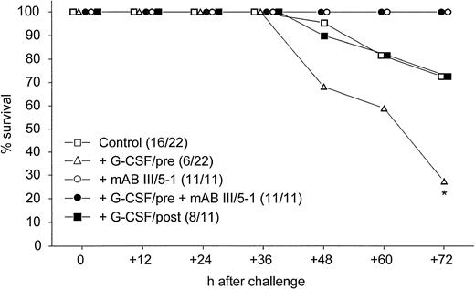 Fig. 1. Survival after pulmonary infection via the intranasal route with 1 × 103 CFU of K pneumoniae B5055. Numbers in parentheses denote surviving animals/total number of animals. *, P = .0094 of treatment with G-CSF/pre compared with mice treated with MoAb III/5-1 (both groups) and P = .011 of treatment with G-CSF/pre compared with control animals and animals receiving G-CSF after induction of pneumonia (Cox-Mantel test).