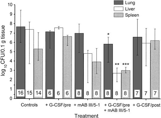 Fig. 2. Effect of different treatments on the growth and spread of 1 × 103 CFU of K pneumoniae B5055 instilled into the lungs. Treatments are as outlined in Table 1. The number of animals investigated is given within the bars. Data are given as median ± quartiles. *, P = .017 compared with control animals; **,P = .0074 compared with control animals and .0019 compared with treatment with G-CSF/pre; ***, P = .014 compared with treatment with G-CSF/pre (Mann-Whitney U test).