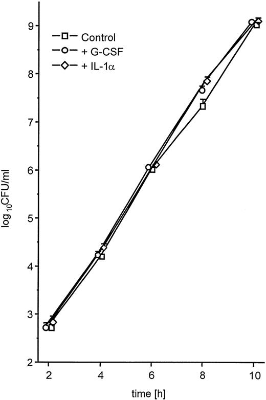 Fig. 5. Growth of K pneumoniae B5055 in the absence or presence of either G-CSF (10 ng/mL) or IL-1α (2 ng/mL) as described in Materials and Methods. Data are from three independent experiments, each performed in duplicate, and are given as median ± quartiles.