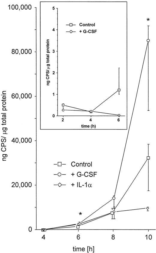 Fig. 6. Enhancement by G-CSF of the production of cell-bound CPS.K pneumoniae B5055 was grown in the absence or presence of either G-CSF (10 ng/mL) or IL-1α (2 ng/mL) as described in Materials and Methods. Data are from four independent experiments, each performed in duplicate, and are given as median ± quartiles. *, P = .02 of bacteria grown in the presence of G-CSF as compared with controls (Mann-Whitney U test). Inset: Effect of G-CSF on the production of cell-bound CPS in the avirulent strain K pneumoniae F201. Bacteria were grown in the absence or presence of G-CSF (10 ng/mL) as described in Materials and Methods. Data are from four independent experiments, each done in duplicate, and are given as median ± quartiles. Note different scale on the y axis.