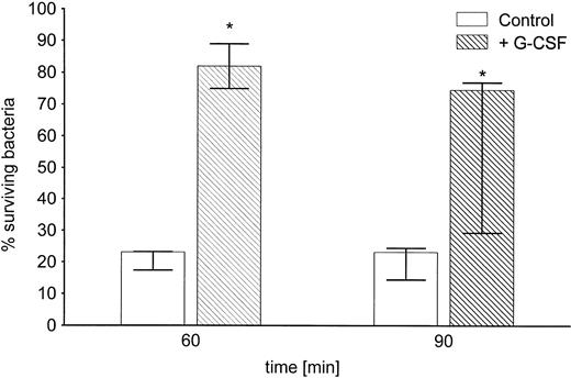 Fig. 7. Inhibition by G-CSF of in vitro phagocytosis and killing of Klebsiella by neutrophils. K pneumoniae B5055 was grown for 6 hours in the absence or presence of G-CSF (10 ng/mL) and subsequently subjected to phagocytosis of PMN in the presence of 60% normal human serum as described in Materials and Methods. Data are from four independent experiments, each performed in duplicate, and are given as median ± quartiles. *, P = .014 compared with the corresponding time point of controls grown in the absence of G-CSF (Mann-Whitney U test).