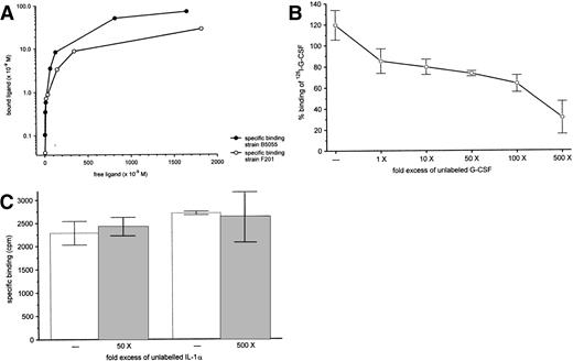 Fig. 9. Binding of 125I-G-CSF to K pneumoniaeB5055. (A) Binding curve of 125I-G-CSF after 40 minutes at 4°C with K pneumoniae B5055 or K pneumoniae F201. Results are representative of at least three independent experiments. (B) Competition of G-CSF with 125I-G-CSF for binding toK pneumoniae B5055. 125I-G-CSF (50 ng) was incubated (4°C, 40 minutes) with K pneumoniae, along with various concentrations of unlabeled G-CSF. The results, plotted as specific binding relative to results of an assay with no added competitor, are from four independent experiments, each done in duplicate and are shown as mean ± standard deviation. (C) Competition of IL-1α with 125I-G-CSF for binding to K pneumoniae B5055. 125I-G-CSF (50 ng) was incubated (4°C, 40 minutes) with K pneumoniae, along with various concentrations of unlabeled IL-1α. The results, plotted as specific binding, are from four independent experiments, each performed in duplicate, and are shown as mean ± standard deviation.
