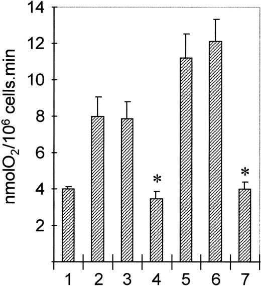 Fig. 9. Effect of PI3K- and MEK-inhibitors on STZ-induced eosinophil respiratory burst. Eosinophils (1.6 × 106/mL) were preincubated with wortmannin (100 nm, 5 minutes, lanes 4 and 7) or PD098059 (50 μmol/L, 15 minutes, lanes 3 and 6). Cells were then primed with IL-5 (10−10 mol/L, 20 minutes, lanes 2 to 4) or PAF (10−6 mol/L, 2 minutes, lanes 5 to 7) before addition of STZ (1 mg/mL). Oxygen uptake was continually measured and results represent the maximal rate (nmolO2/106cells/min) of four experiments ± SE (P < .05, Student's t-test).