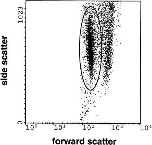 Fig. 1. Flow cytometric record of the respiratory burst of neutrophils (10,000 cells counted) interacting with IC-bearing endothelial cells. Forward scatter (FSC), as a measure of the cell size, is presented on the x-axis, whereas side scatter (SSC), as a measure of granularity, is presented on the y-axis. The elliptic gate depicts neutrophils. The difference between cell populations in FSC was used to establish gates for the analysis of the dihydrorhodamine-123 oxidation in neutrophils.