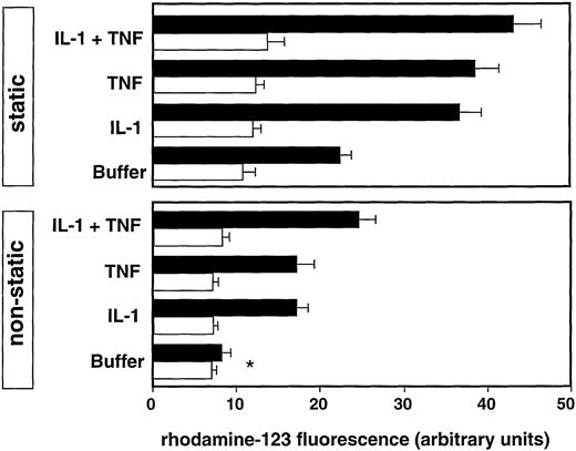 Fig. 2. Respiratory burst of neutrophils on endothelial cells bearing ICs (black bars) or untreated (white bars) under static conditions (static) or rotating shear stress (nonstatic). The endothelial monolayers were preincubated for 2 hours with the indicated stimuli. Values are expressed as mean ± SEM of three experiments;P < .001 between experiments with untreated and IC-bearing HUVECs; *nonsignificant experiment. Particular experiments were performed using the same batch of neutrophils and endothelial cells.