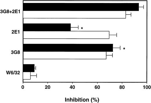 Fig. 3. Inhibition of the neutrophil respiratory burst to IC-bearing endothelial cells by the MoAbs 2E1 against anti-FcγRII and 3G8 against FcγRIII. The IC-bearing endothelial cells were activated for 4 hours with IL-1 and TNF before the respiratory burst was estimated with the indicated MoAbs at 10 μg/mL under shear (black bars) and static conditions (white bars). For calculation of inhibition refer to Materials and Methods. Values are expressed as means ± SEM of three experiments; *P < .001 for the effect of anti-FcγRII 2E1 versus anti-FcγRIII 3G8 MoAbs.