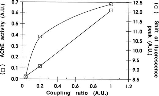 Fig. 8. Relationship between fluorescence peak shift and antigen densities on bead surface. Complexes with various exosome amounts on the bead surface were obtained as described in Materials and Methods and analyzed for CD59 expression by flow cytometry (○) and AChE activity (□).