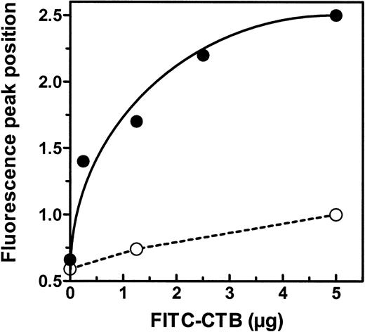Fig. 9. Binding of FITC-CTB on rat reticulocyte exosomes. Exosomes from rat (•) or human (○) reticulocytes were conjugated to magnetic beads. Increasing amounts of the FITC-CTB were incubated with 100 μL of exosome-bead conjugates and analyzed by flow cytometry as described in Materials and Methods. The fluorescence peak position is plotted as a function of added FITC-CTB.