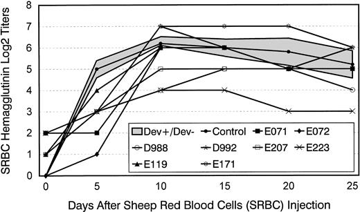 Fig. 1. Hemagglutinin titers after a single injection of SRBC in five normal control dogs and eight long-term survivors after marrow transplantation. Shown for controls are mean titers ± 1 standard deviation (SD) (shaded area). Transplant recipients were administered SRBC between days 80 and 120 after transplant.