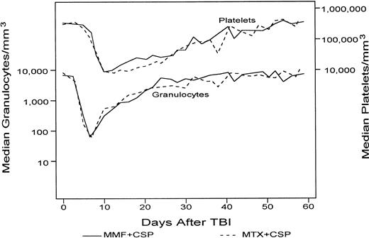 Fig. 2. Granulocyte and platelet recovery in dogs administered hematopoietic grafts from DLA-nonidentical, unrelated donors followed by either MMF/CSP (n = 19; solid lines) or MTX/CSP (n = 16; interrupted lines).