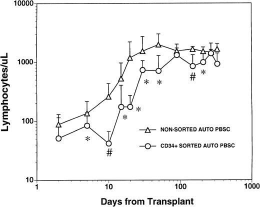 Fig. 1. Lymphocyte recovery in patients transplanted with either nonsorted autologous BM/PBSC or with FACS-sorted CD34+autologous HPC. Mean lymphocyte counts (±SD) in nine patients after treatment with marrow lethal therapy and infusion of the highly purified CD34+ HPC (○). The mean numbers (±SD) of lymphocytes in the blood of 20 patients receiving unmanipulated PBSC autografts (▵). The median time to obtaining an ALC > 500/μL among recipients of standard PBSC autografts was 20 days (range, 10 to 170) and was 30 days (range, 15 to 290) for the patients who received FACS sorted CD34+ HPC. The mean lymphocyte count in a separate population of 10 normal donor subjects was 1,800 cells/μL with a standard deviation of 400 cells/μL. Significant differences between the mean values in the two groups of patients are indicated: *P < .05; #P < .001.