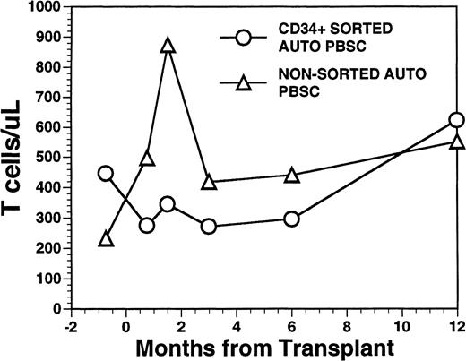 Fig. 2. Numbers of peripheral blood T cells in patients undergoing transplantation with autologous PBSC. Mean T-cell count per microliter in nine patients after treatment with marrow lethal therapy and infusion of the highly purified CD34+ HPC (○). Mean T-cell count per microliter in the blood of 11 patients receiving unmanipulated PBSC autografts (▵).