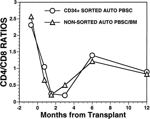 Fig. 3. FACS analysis of CD4 and CD8 T-cell subsets in patients after autologous PBSC transplantation. Mean ratio of CD3+CD4+ helper T lymphocytes to CD3+CD8+ suppressor T lymphocytes during the posttransplant period in nine patients transplanted with FACS-sorted CD34+ HPC (○). Mean CD4/CD8 ratio of T cells in the blood of 11 patients receiving unmanipulated PBSC autografts (▵).