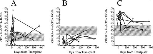 Fig. 5. FACS analysis of CD5+CD19+ B lymphocytes and CD45RO and CD45RA T-cell subsets. (A) Percentage of immature B cells expressing the CD5 T-cell lineage antigen in the peripheral blood of eight patients transplanted with FACS-sorted CD34+ HPC. (B) Percentage of T cells in the peripheral blood of eight patients transplanted with FACS-sorted CD34+ HPC with the CD45RA+, CD45RO− phenotype (naive T cells). (C) Percentage of CD45RO−, CD45RA− (memory) T cells. Horizontal dashed line, mean value of 10 normal subjects; shaded area, 95% confidence interval.