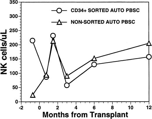 Fig. 6. Numbers of peripheral blood NK cells in patients undergoing transplantation with autologous PBSC. Mean number of NK cells/μL (CD16/CD56+) in the peripheral blood of eight patients transplanted with FACS-sorted CD34+ HPC is shown as open circles (○). Number of NK cells/μL in the blood of 11 patients receiving unmanipulated PBSC autografts are shown in the open triangle (▵).