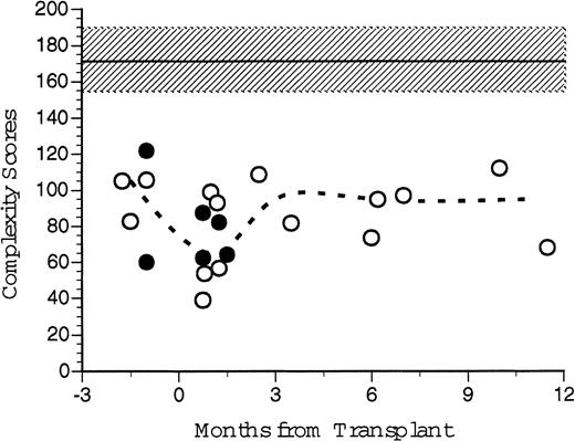 Fig. 10. TcR spectratyping complexity score sums over time. Complexity scores were generated from CDR3 spectratype analysis at various time points after transplantation. Individual complexity scores were generated for each Vβ TcR, which correlates to the number of peaks and their relative peak heights generated by autofluorescence of electrophoretic gels after RT-PCR of cDNA extracted from PBLs. Individual scores were summed to give an overall complexity score for that patient's peripheral TcR repertoire at that point in time. Open circles represent scores for the patients who received FACS-sorted CD34+ HPC transplants. Broken line represents the median values for all eight patients analyzed. Closed circles represent the control patient values. Shaded area and dashed line indicate the mean and standard deviation of seven normal healthy donors.