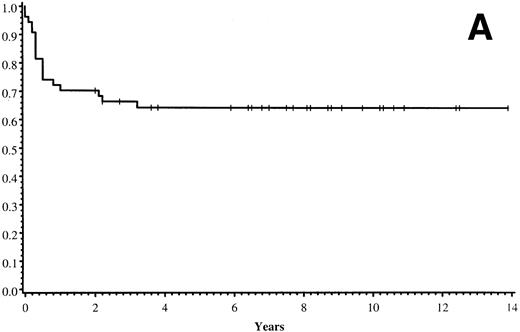 Fig. 1. (A) Overall actuarial probability of survival (—) of 54 MPSIH patients treated with related-donor BMT. (B) Overall actuarial probability of survival of MPSIH patients treated with GIS (—) or HIR (--) donor BMT. (C) Overall actuarial probability of survival (—) of MPSIH patients with donor cell engraftment following related-donor BMT. (D) Overall actuarial probability of survival of MPSIH patients with donor cell engraftment following GIS (—) or HIR (--) donor BMT.