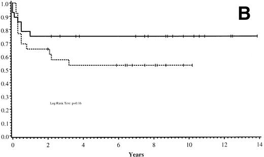 Fig. 1. (A) Overall actuarial probability of survival (—) of 54 MPSIH patients treated with related-donor BMT. (B) Overall actuarial probability of survival of MPSIH patients treated with GIS (—) or HIR (--) donor BMT. (C) Overall actuarial probability of survival (—) of MPSIH patients with donor cell engraftment following related-donor BMT. (D) Overall actuarial probability of survival of MPSIH patients with donor cell engraftment following GIS (—) or HIR (--) donor BMT.