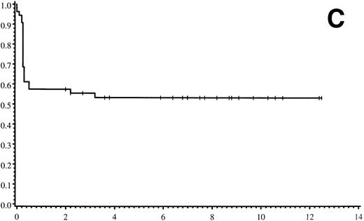 Fig. 1. (A) Overall actuarial probability of survival (—) of 54 MPSIH patients treated with related-donor BMT. (B) Overall actuarial probability of survival of MPSIH patients treated with GIS (—) or HIR (--) donor BMT. (C) Overall actuarial probability of survival (—) of MPSIH patients with donor cell engraftment following related-donor BMT. (D) Overall actuarial probability of survival of MPSIH patients with donor cell engraftment following GIS (—) or HIR (--) donor BMT.