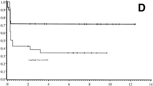 Fig. 1. (A) Overall actuarial probability of survival (—) of 54 MPSIH patients treated with related-donor BMT. (B) Overall actuarial probability of survival of MPSIH patients treated with GIS (—) or HIR (--) donor BMT. (C) Overall actuarial probability of survival (—) of MPSIH patients with donor cell engraftment following related-donor BMT. (D) Overall actuarial probability of survival of MPSIH patients with donor cell engraftment following GIS (—) or HIR (--) donor BMT.