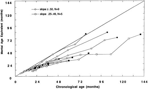 Fig. 2. (A) Mental age-equivalent scores of MPSIH patients receiving related-donor BMT before 24 months of age (normal, —; slope ≥ .50, ○; slope .25 to .49, □; solid symbol denotes most recent neuropsychologic evaluation). (B) Mental age-equivalent scores of MPSIH patients receiving related-donor BMT after 24 months of age (normal, —; slope ≥ .50, ○; slope .25 to .49, □; slope < .25, ◊; solid symbol denotes most recent neuropsychologic evaluation). *Latest neuropsychologic evaluation at 159 months of age and a mental age-equivalent score of 108 months.