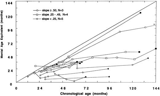 Fig. 2. (A) Mental age-equivalent scores of MPSIH patients receiving related-donor BMT before 24 months of age (normal, —; slope ≥ .50, ○; slope .25 to .49, □; solid symbol denotes most recent neuropsychologic evaluation). (B) Mental age-equivalent scores of MPSIH patients receiving related-donor BMT after 24 months of age (normal, —; slope ≥ .50, ○; slope .25 to .49, □; slope < .25, ◊; solid symbol denotes most recent neuropsychologic evaluation). *Latest neuropsychologic evaluation at 159 months of age and a mental age-equivalent score of 108 months.