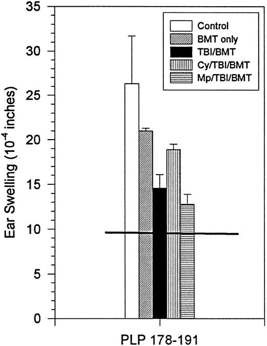 Fig. 4. BMT at peak of acute disease. Day 160 in vivo DTH reaction to PLP 178-191. Horizontal line shows the mean ear swelling in 3 naive mice.
