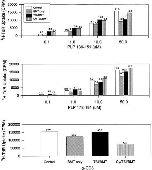 Fig. 6. BMT in chronic phase. Day 142 splenocyte proliferative response to increasing concentrations of disease-initiating (PLP 139-151) and relapse-associated (PLP 178-191) epitopes of PLP. The number above each bar is the stimulation index (ratio of CPM with antigen divided by CPM without antigen). Splenocytes from naive mice did not respond to PLP 139-151 or PLP 178-191. CPM, counts per minute; α-CD3, stimulation by the antibody to the T-cell receptor.