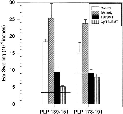 Fig. 8. BMT in chronic phase. Day 142 in vivo DTH reaction. Horizontal line is the mean ear swelling in 3 naive mice.