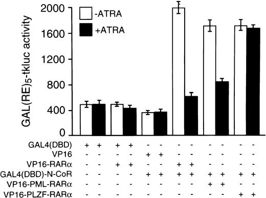 Fig. 2. Mammalian two-hybrid analysis of interactions between N-CoR and RARα, PML-RARα, or PLZF-RARα and their ATRA sensitivities in vivo. Cotransfections of CV-1 cells with 125 ng of GAL(RE)5-tkluc reporter plasmid, 35 ng of GAL4(DBD)-N-CoR expression vector (or an empty vector), 100 ng of CMV-lacZ internal control, and 125 ng of an expression vector for a given VP16 fusion protein, as indicated, were performed in 24-well plates using calcium phosphate precipitation and approximately 105 cells per well. Where indicated, cells were treated 24 to 26 hours after transfection with 10−6 mol/L ATRA for approximately 20 hours before harvesting. Similar to the VP16-RARα control, cotransfection of an empty GAL4(DBD) vector (pGALO) either with VP16-PML-RARα or VP16-PLZF-RARα did not result in activation of the luciferase gene expression (not shown).