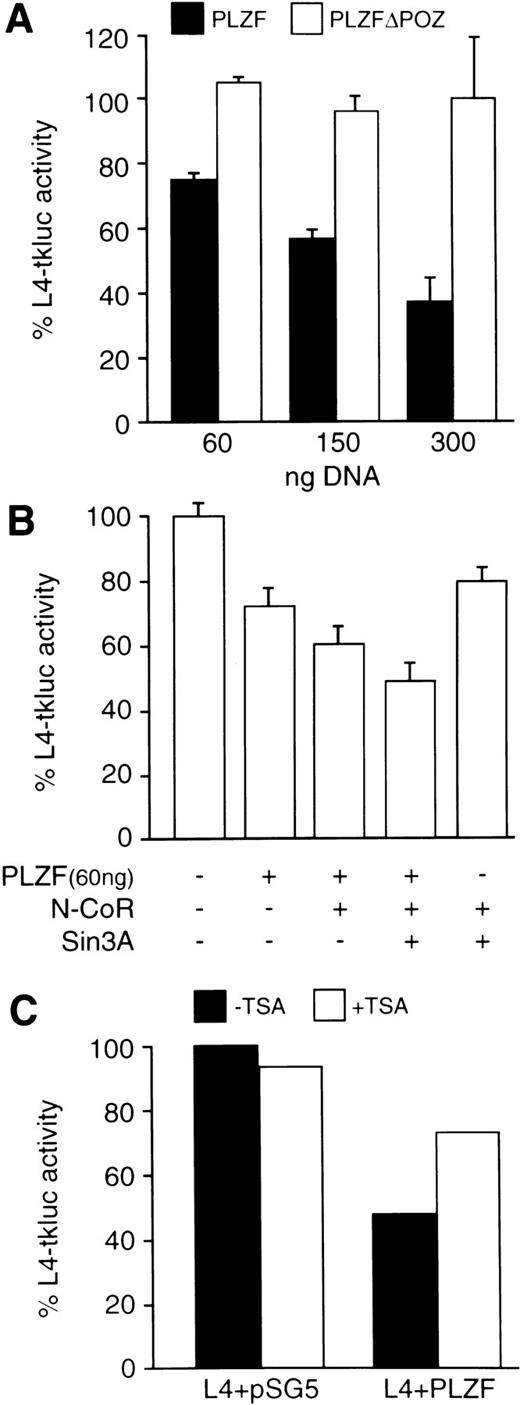 Fig. 4. The BTB/POZ domain containing the N-CoR interaction region is required for transcriptional repression by the PLZF protein. Cell transfections were performed in 6-well plates (∼106 cells per well per transfection) using SuperFect reagent (Promega). (A) Increasing amounts (as indicated) of expression vectors for the wild-type PLZF and PLZF▵POZ (solid and open boxes, respectively) were cotransfected with L4-tkluc (400 ng) reporter vector and 50 ng of CMV-lacZ plasmid as a control for transfection efficiency. Results are expressed as the percentage of luciferase activity obtained in the presence of equivalent amounts of cotransfected empty expression vector (pSG5). (B) Cotransfection of PLZF (60 ng), N-CoR (300 ng), and Sin3A (300 ng). Expression plasmids were transfected in the indicated amounts and the percentage of L4-tkluc (400 ng) activity was evaluated as described in (B). (C) Addition of TSA (200 ng/mL), a histone deacetylase inhibitor, relieved repression of the L4-tkluc reporter plasmid expression by the PLZF protein. In this experiment, 300 ng of PLZF expression vector or empty vector (pSG5) control, together with 400 ng of L4-tkluc and 50 ng CMV-lacZ, were cotransfected.
