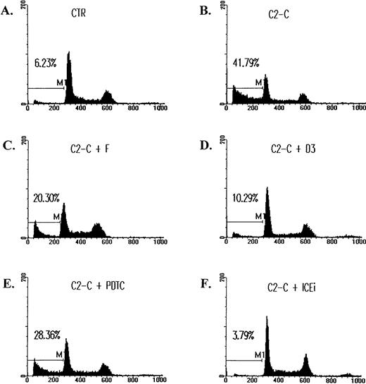 Fig. 1. The inhibition of ceramide-induced cell DNA fragmentation. Jurkat T cells were treated with 5 μmol/L of C2-ceramide (C2-C) in the absence or presence of various antagonists for 4 hours, washed with PBS, and fixed with ethanol. DNA content was determined by staining with 20 μg/mL PI and analyzed by FACScan (Becton Dickinson). Fraction of cells with sub-G1DNA content (M1 fraction in the diagram) were assessed with CELLFIT program (Becton Dickinson). CTR, untreated cell control. The inhibitors used were as follows: forskolin (F), 10 μmol/L; C60 D3 (D3), 100 μmol/L; PDTC, 200 μmol/L; Z-VAD-FK (ICEi), 300 μmol/L. The sub-G1 fractions were less than 6% for cells treated with inhibitors only. The exception was PDTC, in which a slightly elevated background death (8%) was observed.